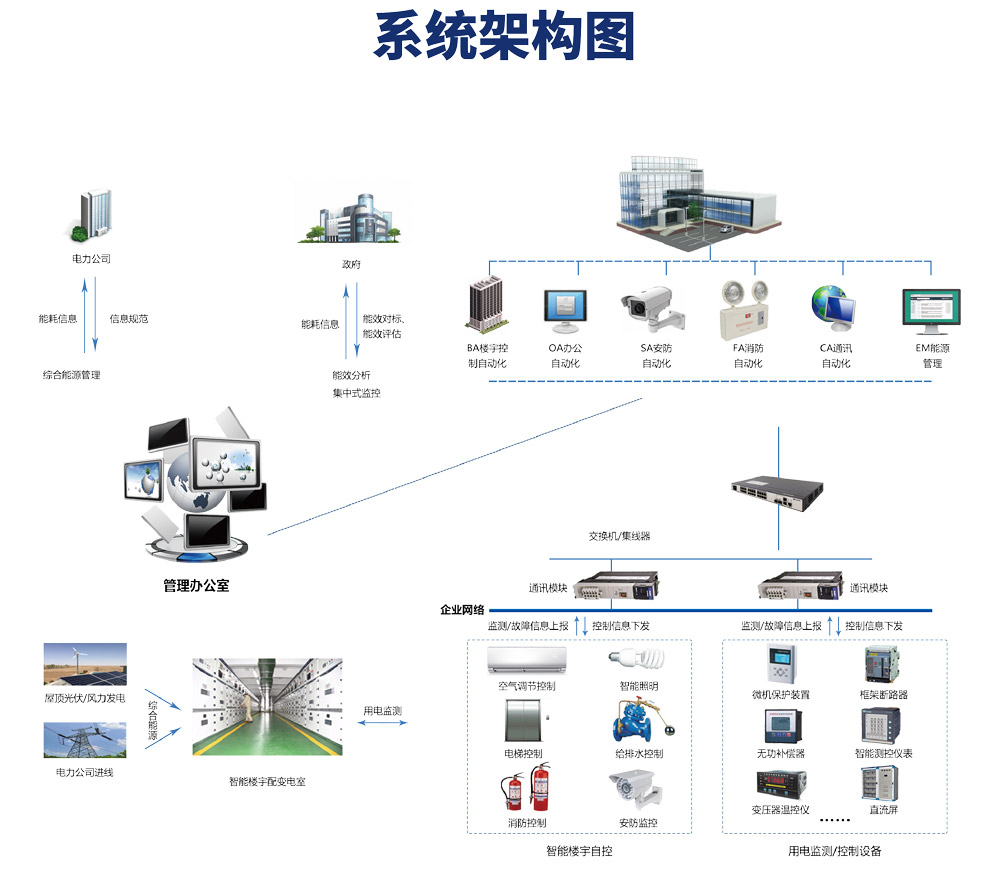 樓宇自控市場，應用場景，智能建筑，節能減排