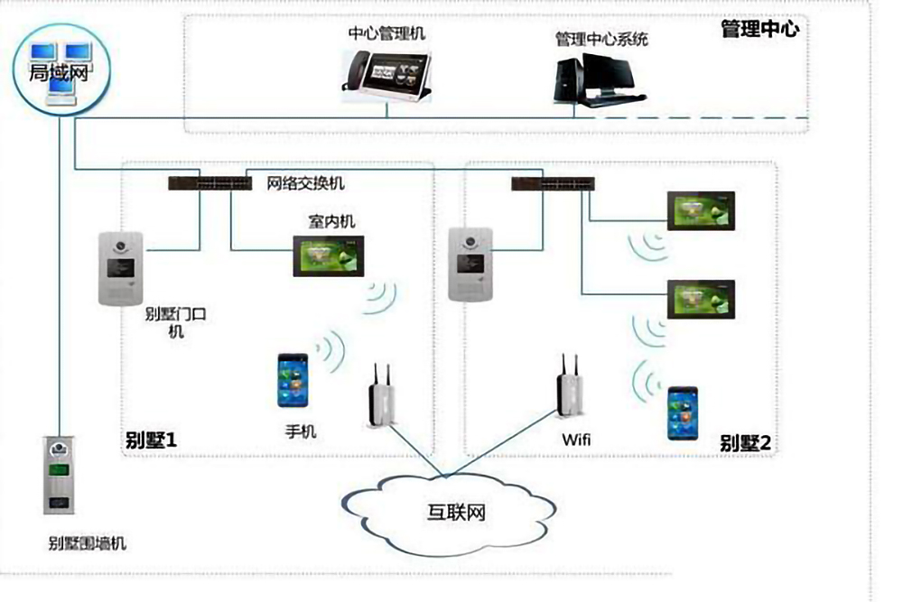 樓宇自控系統的五個組成部分是什么？(圖4)