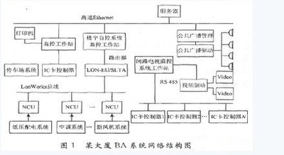 樓宇自控ba，樓宇自控ba系統，智慧建筑