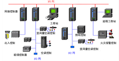 樓宇自動(dòng)化，智能建筑