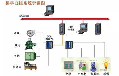 樓宇智能化，智能樓宇