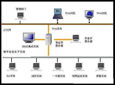 樓宇自控，樓宇自控施工，規(guī)范和注意事項(xiàng)