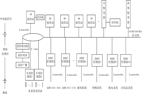 樓宇控制系統(tǒng)如何進(jìn)行產(chǎn)品選型？