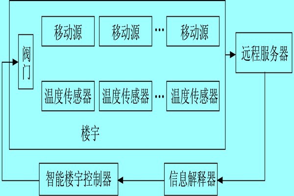 樓宇自控系統利用體感溫度實現智能化？