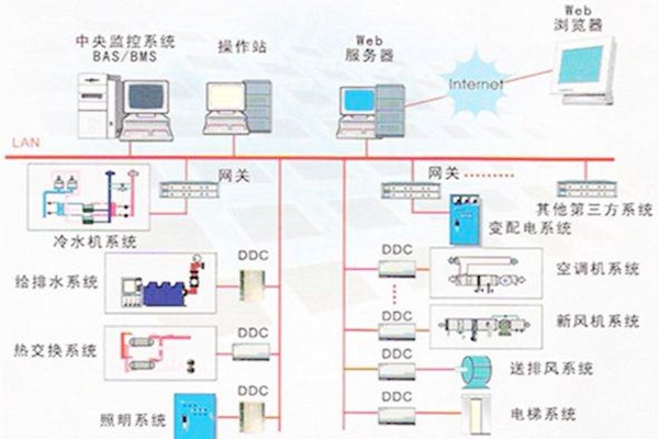 樓宇自控系統的常用的協議有哪些？