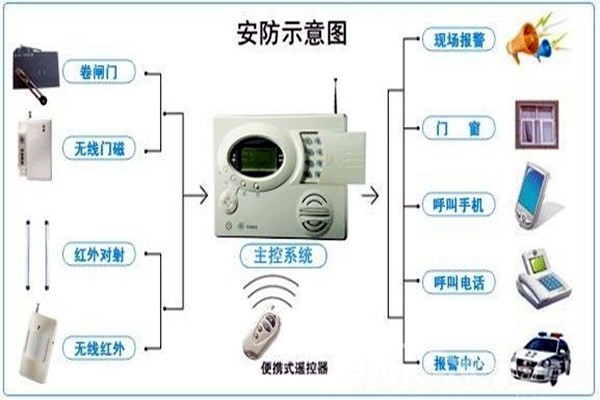 奧利給！樓宇控制需要安保系統(tǒng)！