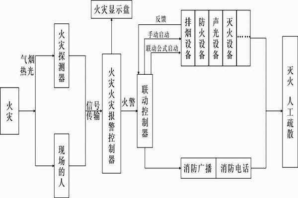 自動報警功能在樓宇自控系統(tǒng)中的展現(xiàn)！