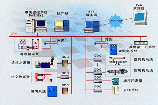 智能樓宇是什么？