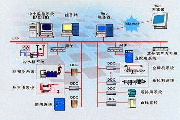 樓宇智能化系統(tǒng)的設(shè)計(jì)依據(jù)有哪些？