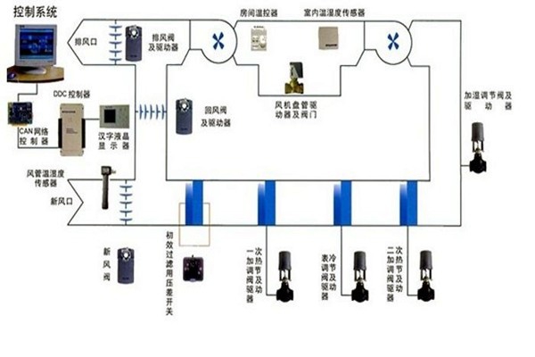 在樓宇自控領域，空調系統發揮什么作用？