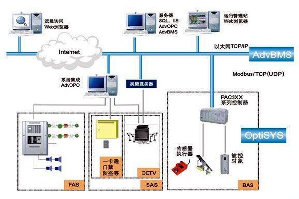 樓宇自控系統(tǒng)的實(shí)施目的及其相關(guān)政策管理