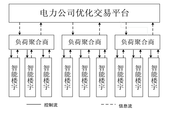 如何對樓宇自控系統的中央空調進行調度框架？