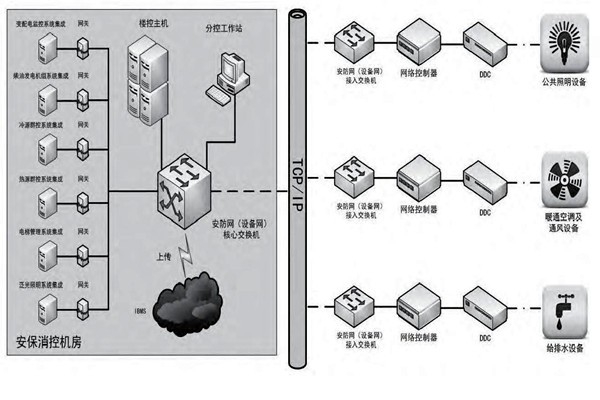 你是如何理解樓宇自控的？