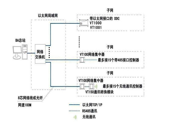 智能樓宇自控系統面向協議的糾紛！