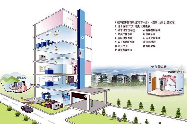 什么樣的樓宇自控才是健全的？