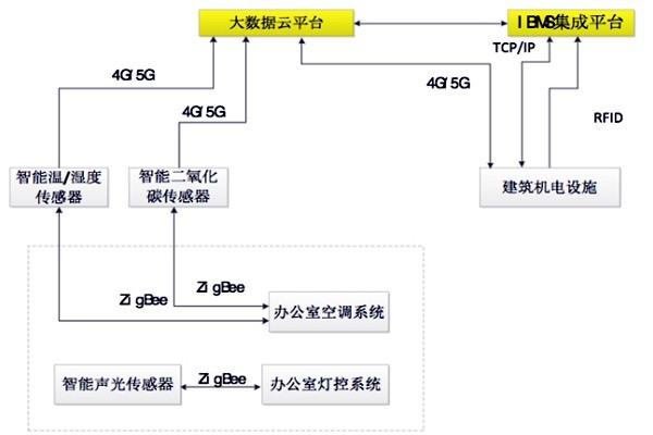 如何設計出一個高效的樓宇自控BAS系統？