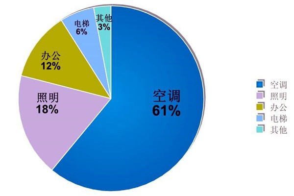 樓宇自動化系統(tǒng)的節(jié)能減排價值！