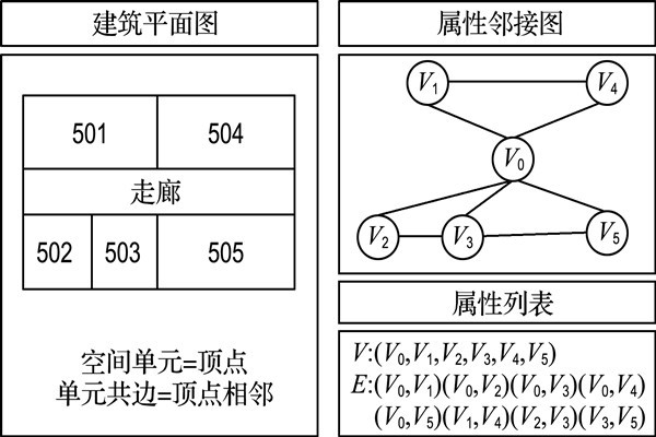 如何構(gòu)建樓宇自控屬性鄰接圖？