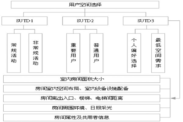 通過BIM和SUA實現樓宇自控的空間管理！