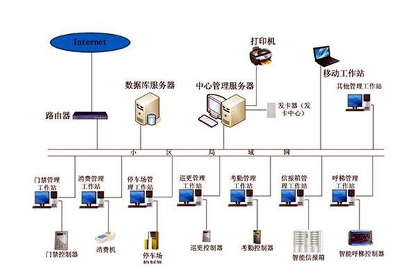 樓宇自動化系統組成圖詳解！