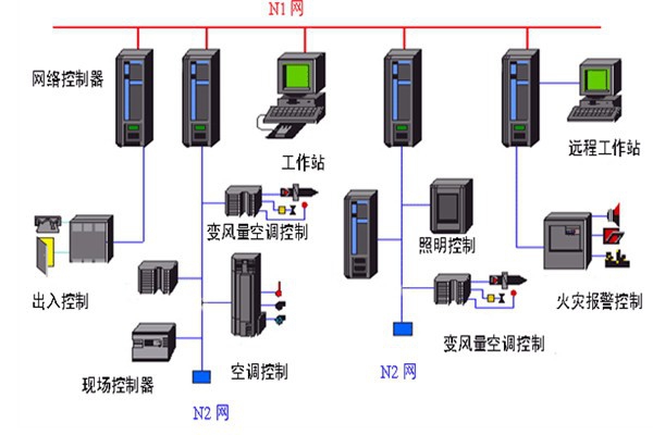 開發好樓宇自動化系統需要哪些底蘊？