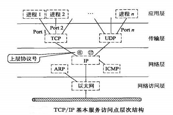 智能樓宇自控系統TCP/IP網絡互連通信協議的構建！