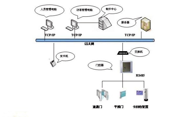 樓宇智能化系統如何實現樓宇進出入管理？