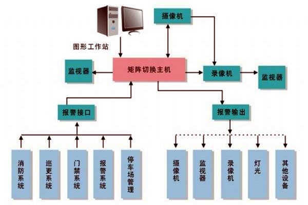 樓宇智能化系統的進度跟蹤調整！