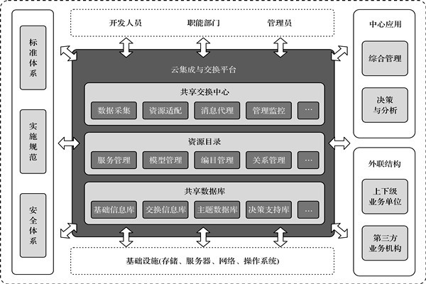 樓宇控制系統(tǒng)的高度信息集成！