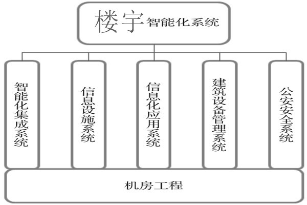 樓宇智能化系統建設基本流程！