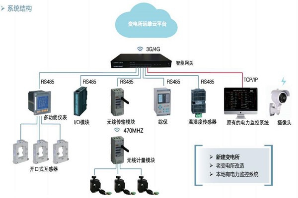 樓宇自控如何通過變配電監控系統實現節能？