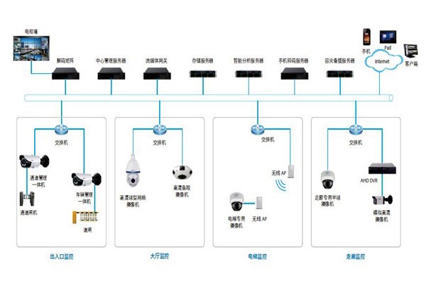 樓宇控制系統(tǒng)的安防配置可以參照哪些原則？