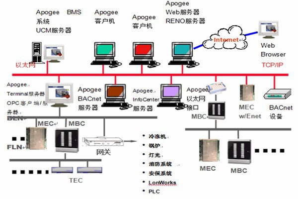 樓宇智能化系統安防工程的管理建議！