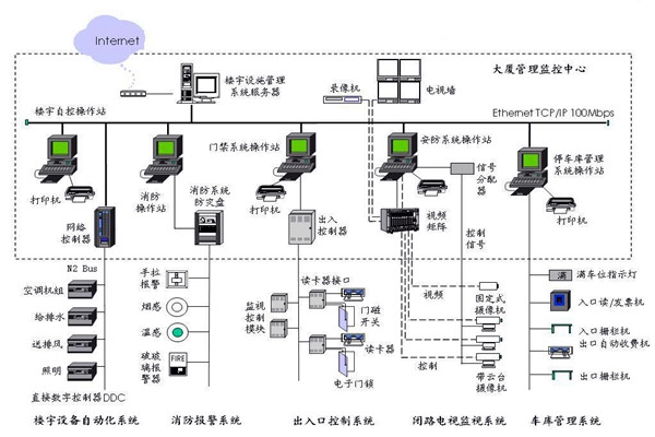 樓宇自控應(yīng)該滿足人們對(duì)智能樓宇的哪些需求？