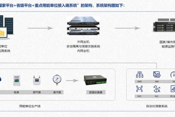 重點用能單位能耗在線監測系統解決方案！