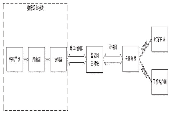 突來靈感，簡單設計一個樓宇自控系統(tǒng)！