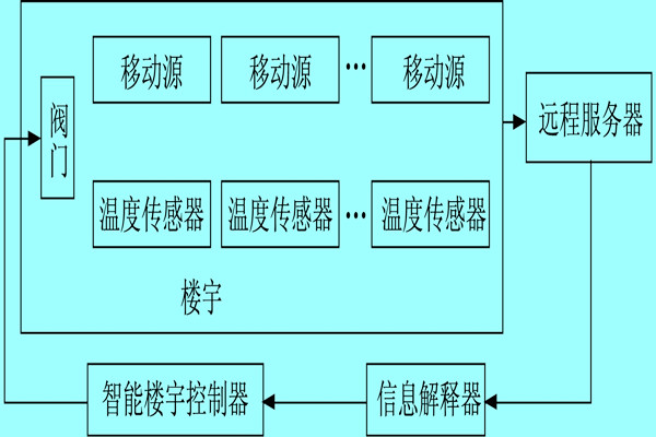 樓宇自控系統利用體感溫度實現智能化？