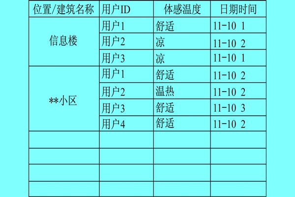 樓宇自控系統利用體感溫度實現智能化？