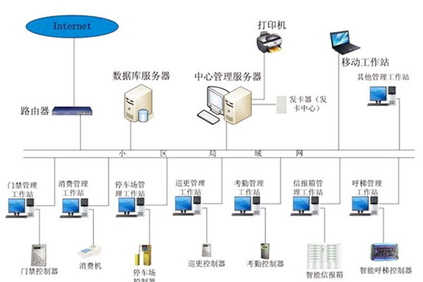 樓宇自動化系統應當具備哪些基本功能？