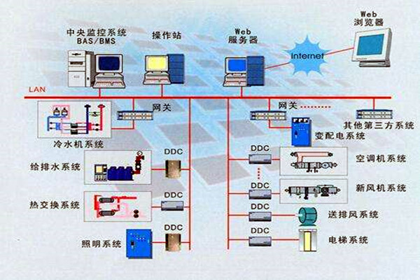 樓宇智能化系統(tǒng)的設(shè)計依據(jù)有哪些？