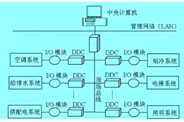 想要降低運(yùn)營成本？那就搭建樓宇自動(dòng)化系統(tǒng)！