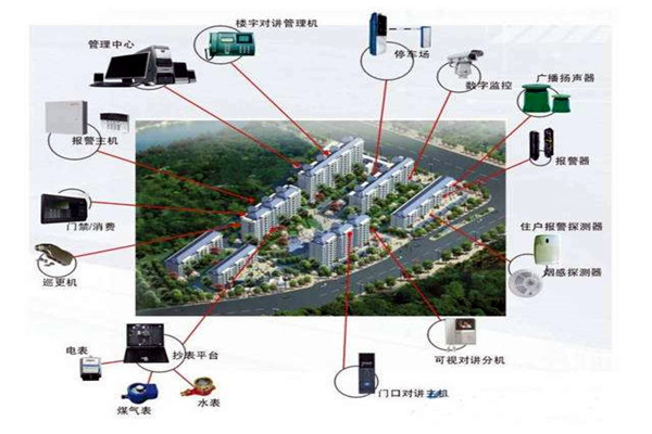 智能樓宇的組成及其發展現狀