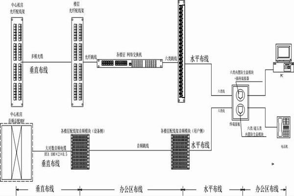 怎么操作綜合布線？某大樓樓宇自控系統(tǒng)清晰展現(xiàn)！