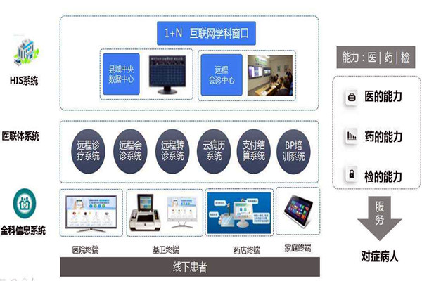 樓宇自控的信息智能引導及發(fā)布讓就診更科學！