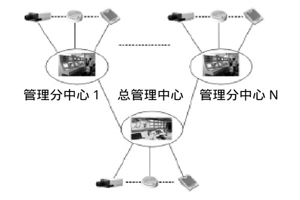 大型樓宇樓宇智能化系統的研發思路！