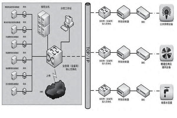 專業(yè)性低的問題對(duì)樓宇控制市場發(fā)展影響很大！