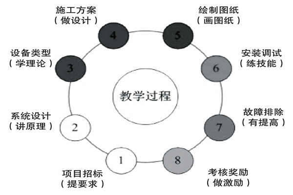 基于實踐的樓宇控制課程設計理念！