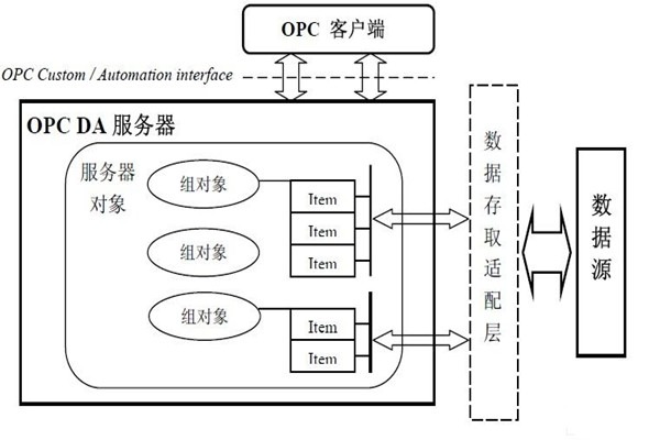 樓宇自動化系統為什么要用OPC技術？怎么用？