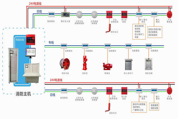 樓宇自動化對于火災報警及消防聯(lián)動系統(tǒng)的基本要求！(圖1)