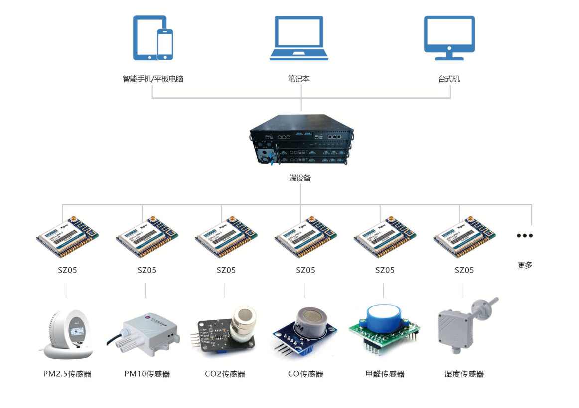 環境監測系統解決方案！(圖2)